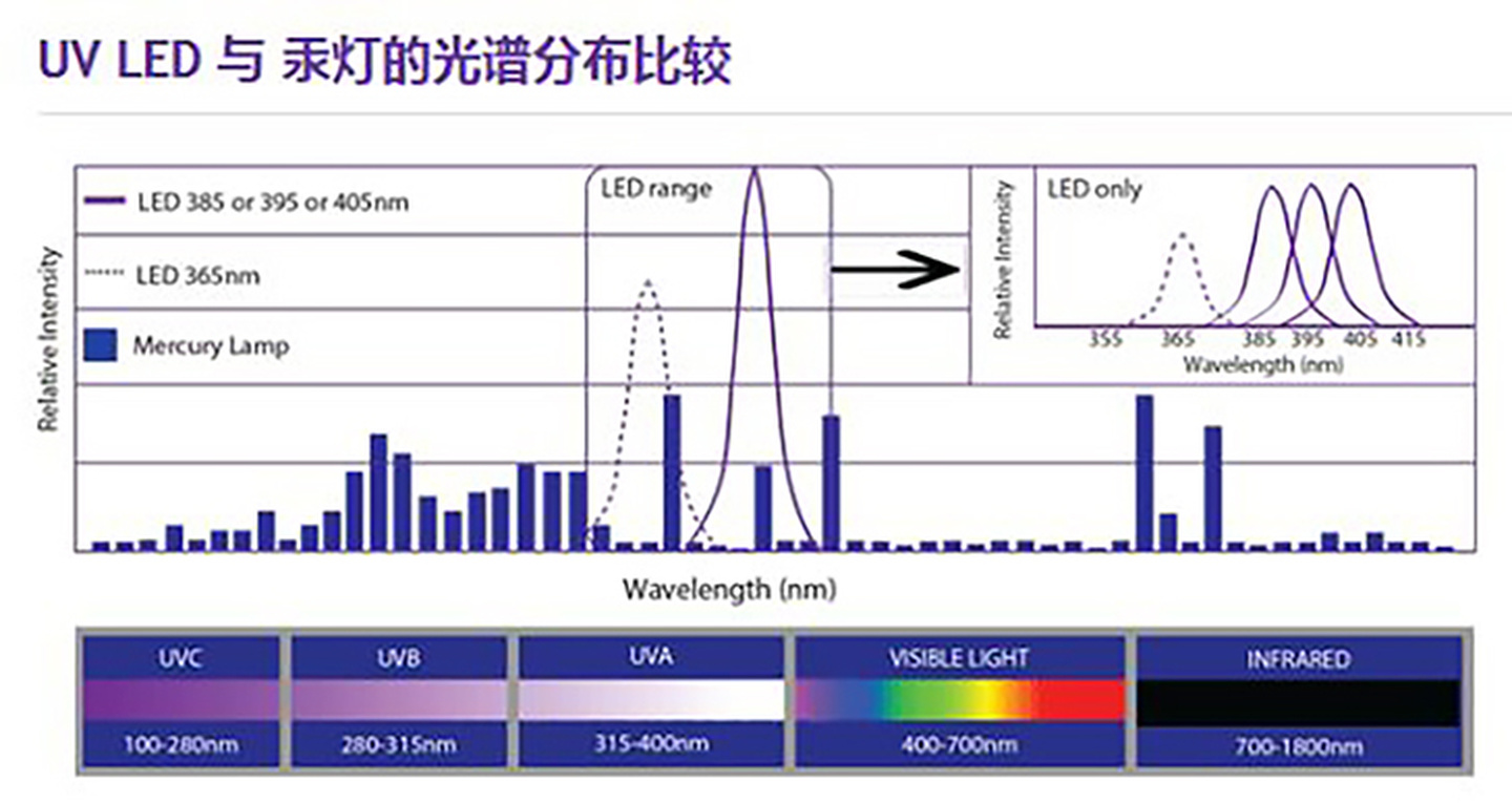 تفاوت UV UV و UVLED